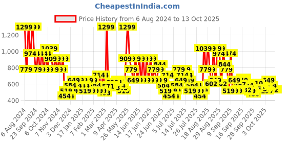 myntra.com Puma Unisex Lightweight Runner Cap puma Price History Graph from 6 Aug 2024 to 12 Oct 2025