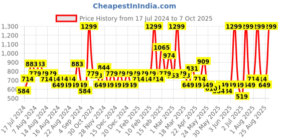 myntra.com Puma Unisex Lightweight Running Cap puma Price History Graph from 17 Jul 2024 to 7 Oct 2025