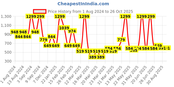 myntra.com Puma Unisex Lightweight Running Cap puma Price History Graph from 1 Aug 2024 to 25 Oct 2025