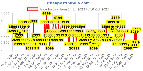 myntra.com Puma Unisex LQDCELL Flash Hybrid Running Shoes puma Price History Graph from 24 Jul 2024 to 9 Oct 2025