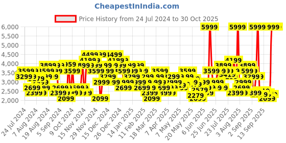 myntra.com Puma Unisex LQDCELL Flash Hybrid Textile Running Shoes puma Price History Graph from 24 Jul 2024 to 30 Oct 2025