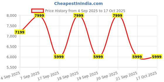 myntra.com Puma Unisex Majesty Leather Sneakers puma Price History Graph from 4 Sep 2025 to 17 Oct 2025