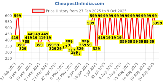 myntra.com Puma Unisex Maximal Sneaker Socks Pack of 2 puma Price History Graph from 27 Feb 2025 to 8 Oct 2025