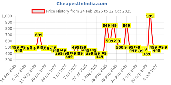 myntra.com Puma Unisex Maximalist Cotton Cap puma Price History Graph from 24 Feb 2025 to 11 Oct 2025