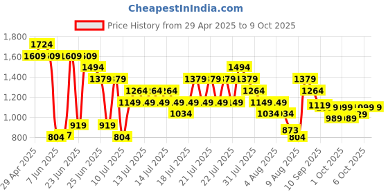 myntra.com Puma Unisex Maximalist Graphic Printed Medium Backpack puma Price History Graph from 29 Apr 2025 to 8 Oct 2025