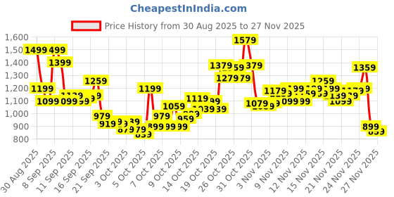 myntra.com Puma Unisex Maze Backpack puma Price History Graph from 30 Aug 2025 to 26 Nov 2025