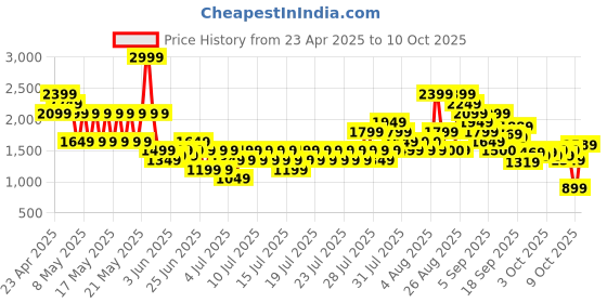 myntra.com Puma Unisex Medium Backpack puma Price History Graph from 23 Apr 2025 to 9 Oct 2025