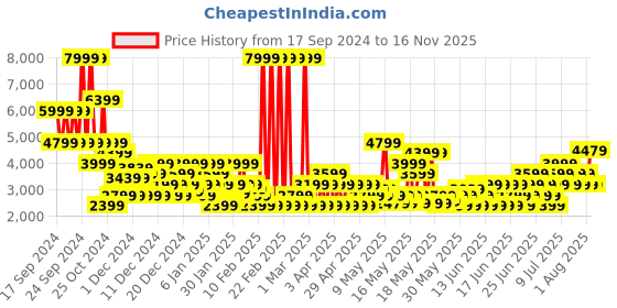 myntra.com puma motorsport PUMA Unisex Mercedes-AMG Petronas F1 Drift Cat Decima 2.0 Men's Motorsport Sneakers puma motorsport Price History Graph from 17 Sep 2024 to 16 Nov 2025