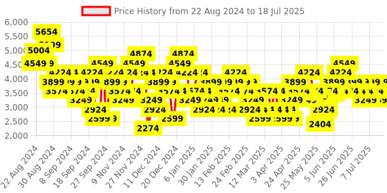 myntra.com Puma Unisex Mesh Softride Carson Ease Running Shoes puma Price History Graph from 19 Aug 2024 to 15 Jul 2025