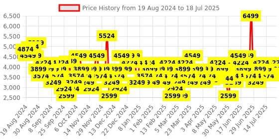 myntra.com Puma Unisex Mesh Softride Carson Ease Running Shoes puma Price History Graph from 16 Aug 2024 to 16 Jul 2025