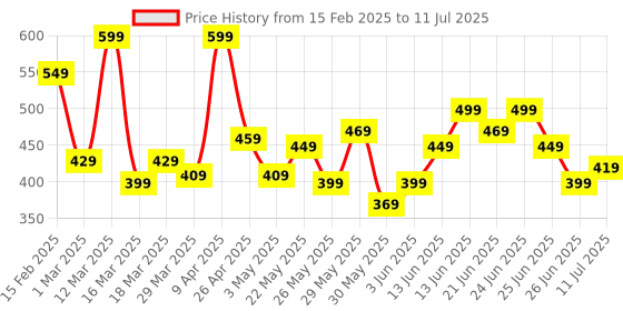 myntra.com PUMA Unisex METAL CAT V4 Cap puma Price History Graph from 15 Feb 2025 to 11 Jul 2025