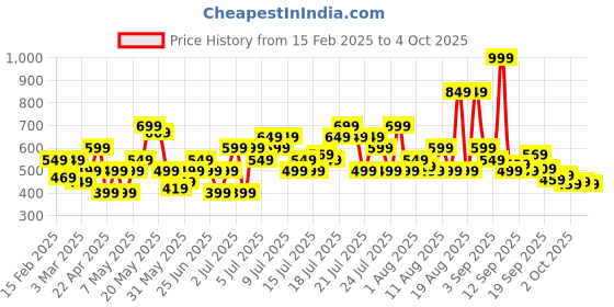 myntra.com PUMA Unisex METAL CAT V4 Cap puma Price History Graph from 15 Feb 2025 to 4 Oct 2025