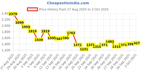 myntra.com Puma Unisex Minimal Medium Backpack puma Price History Graph from 27 Aug 2025 to 3 Oct 2025