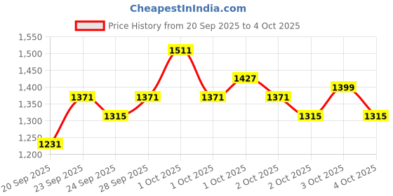 myntra.com Puma Unisex Minimal Medium Backpack puma Price History Graph from 20 Sep 2025 to 4 Oct 2025