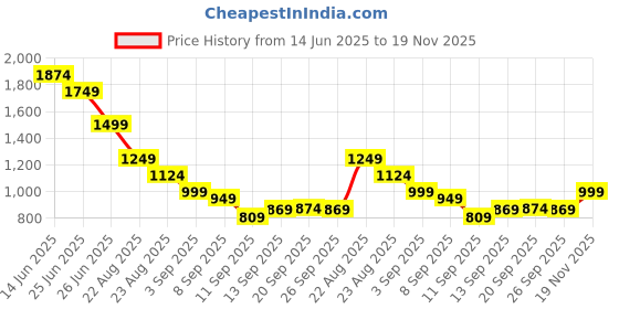 myntra.com Puma Unisex MMQ 5-Panel Unisex Cap puma Price History Graph from 14 Jun 2025 to 19 Nov 2025