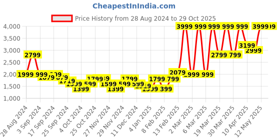 myntra.com Puma Unisex MMQ T-Shirt puma Price History Graph from 28 Aug 2024 to 29 Oct 2025