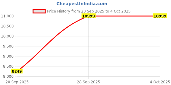 myntra.com Puma Unisex Mostro Unlined Sneakers puma Price History Graph from 20 Sep 2025 to 4 Oct 2025