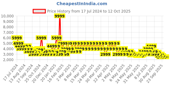 myntra.com Puma Unisex Multicoloured RS-X Sneakers puma Price History Graph from 17 Jul 2024 to 11 Oct 2025
