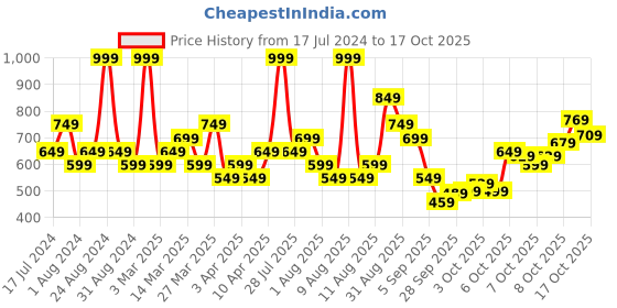 myntra.com Puma Unisex Navy Blue Abstract Printed Thong Flip-Flops puma Price History Graph from 17 Jul 2024 to 16 Oct 2025