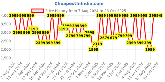 myntra.com Puma Unisex Navy Blue & White Flyer Flex Running Shoes puma Price History Graph from 7 Aug 2024 to 28 Oct 2025
