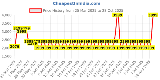 myntra.com Puma Unisex Navy Blue Dare Walking Shoes puma Price History Graph from 25 Mar 2025 to 28 Oct 2025