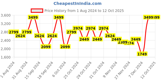myntra.com Puma Unisex Navy Blue Flex Essential Mesh Running Shoes puma Price History Graph from 1 Aug 2024 to 11 Oct 2025