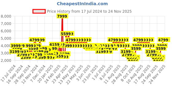 myntra.com Puma Unisex Navy Blue ProFoam Aviator Running Shoes puma Price History Graph from 17 Jul 2024 to 23 Nov 2025
