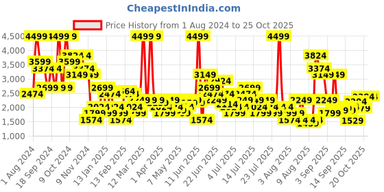 myntra.com Puma Unisex Navy Blue Running Flair Shoes puma Price History Graph from 1 Aug 2024 to 24 Oct 2025