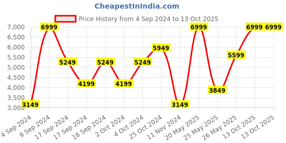 myntra.com Puma Unisex Navy Blue Softride Enzo Evo Running Shoes puma Price History Graph from 4 Sep 2024 to 13 Oct 2025