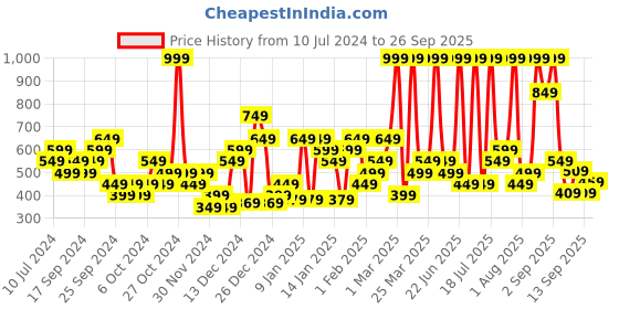 myntra.com Puma Unisex Navy Blue Solid Baseball Cap puma Price History Graph from 10 Jul 2024 to 26 Sep 2025