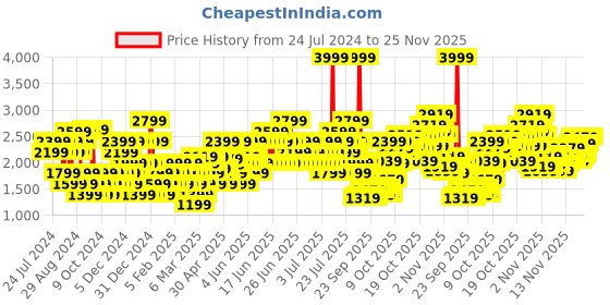 myntra.com Puma Unisex Navy Blue Solid Daze V2 Casual Sneakers puma Price History Graph from 24 Jul 2024 to 25 Nov 2025