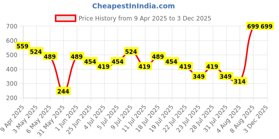 myntra.com Puma Unisex Navy Blue Solid Plus II Gym Sack puma Price History Graph from 9 Apr 2025 to 3 Dec 2025