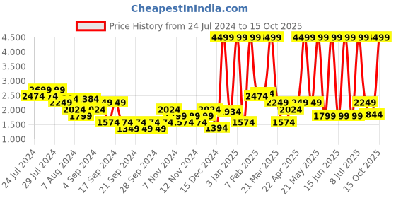myntra.com Puma Unisex Navy Blue Solid Textile Running Shoes puma Price History Graph from 24 Jul 2024 to 15 Oct 2025