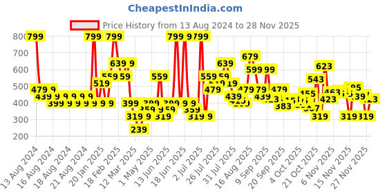 myntra.com Puma Unisex Navy Blue Solid Unisex Running Cap III Baseball Cap puma Price History Graph from 13 Aug 2024 to 27 Nov 2025