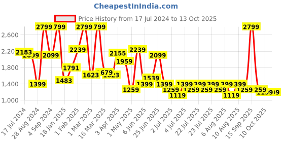 myntra.com PUMA Unisex Navy Blue ST Activate Running Shoes puma Price History Graph from 17 Jul 2024 to 13 Oct 2025