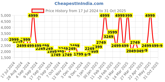 myntra.com Puma Unisex Navy Blue Textile Running Shoes puma Price History Graph from 17 Jul 2024 to 30 Oct 2025