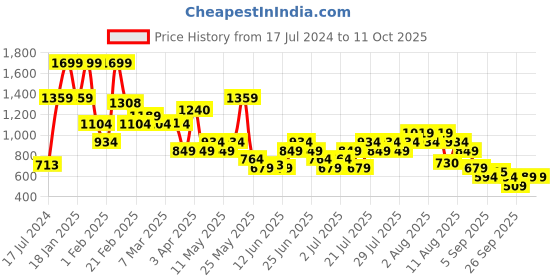 myntra.com PUMA Unisex Navy Purecat Flip-Flops puma Price History Graph from 17 Jul 2024 to 10 Oct 2025