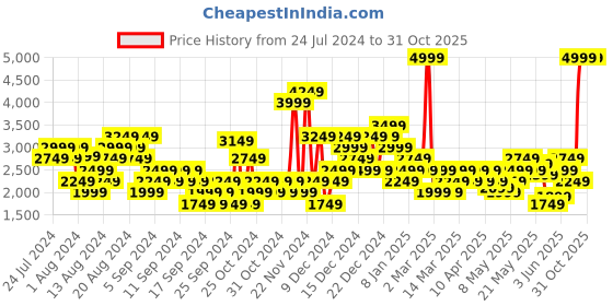 myntra.com Puma Unisex Night Runner V2 Running Shoes puma Price History Graph from 24 Jul 2024 to 30 Oct 2025
