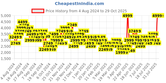 myntra.com Puma Unisex Night Runner V3 Running Shoes puma Price History Graph from 4 Aug 2024 to 29 Oct 2025