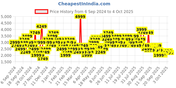 myntra.com Puma Unisex Night Runner V3 Running Shoes puma Price History Graph from 6 Sep 2024 to 4 Oct 2025