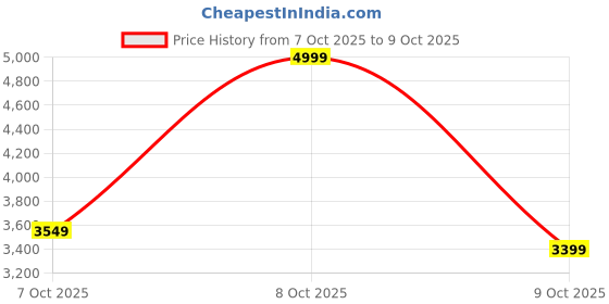 myntra.com Puma Unisex Night Runner V3 Running Shoes puma Price History Graph from 7 Oct 2025 to 7 Oct 2025