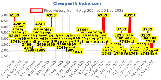 myntra.com Puma Unisex Night V3  Running Shoes puma Price History Graph from 4 Aug 2024 to 19 Nov 2025