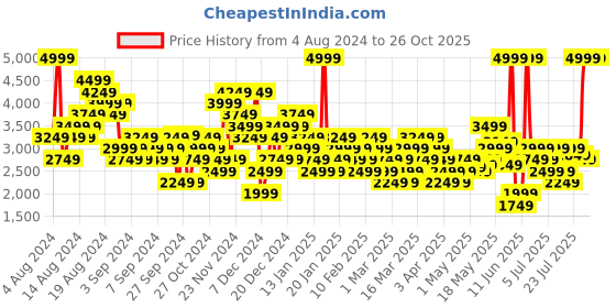 myntra.com Puma Unisex Night V3  Running Shoes puma Price History Graph from 4 Aug 2024 to 26 Oct 2025