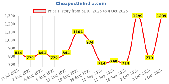 myntra.com Puma Unisex No. 1 Colour Block Dad Baseball Cap puma Price History Graph from 31 Jul 2025 to 4 Oct 2025