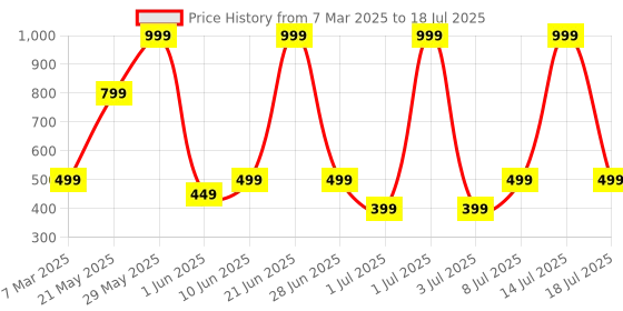 myntra.com PUMA Unisex Nod Printed Cotton Running Cap puma Price History Graph from 7 Mar 2025 to 14 Jul 2025