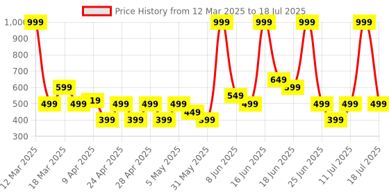 myntra.com Puma Unisex Nod Printed Running Cap puma Price History Graph from 12 Mar 2025 to 11 Jul 2025