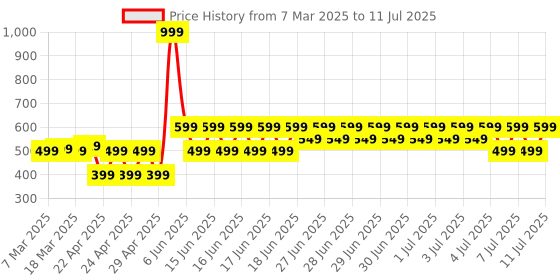 myntra.com Puma Unisex Nod Printed Running Cap puma Price History Graph from 7 Mar 2025 to 11 Jul 2025