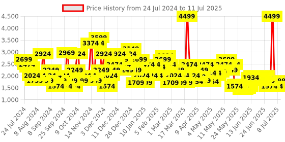 myntra.com Puma Unisex NRGY Comet Running Shoes puma Price History Graph from 24 Jul 2024 to 11 Jul 2025