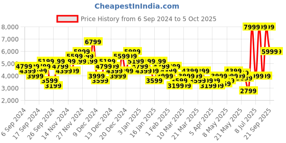 myntra.com Puma Unisex Obstruct Profoam Running Shoes puma Price History Graph from 6 Sep 2024 to 5 Oct 2025