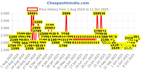 myntra.com Puma Unisex Off White Solid Regular Urus Casual Sneakers puma Price History Graph from 1 Aug 2024 to 11 Oct 2025